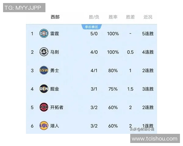NBA常规赛：湖人胜开拓者，火箭逆转独行侠，西部最新排名揭晓